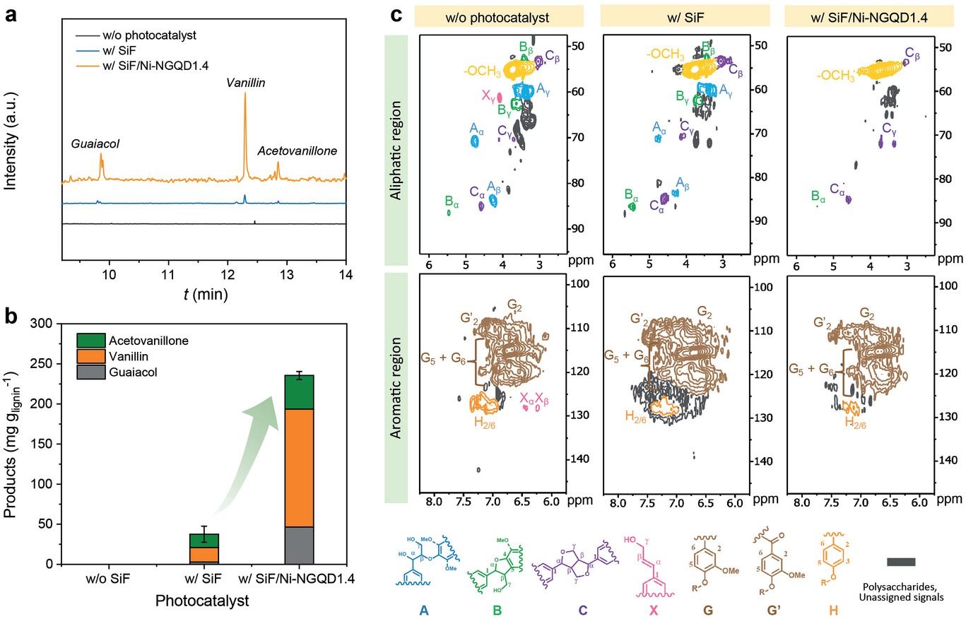 Photo-reforming of lignin depolymerization