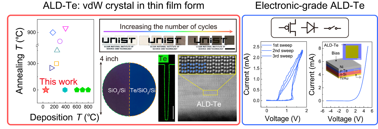 Scalability, controllability, and homogeneity of ALD-Te.