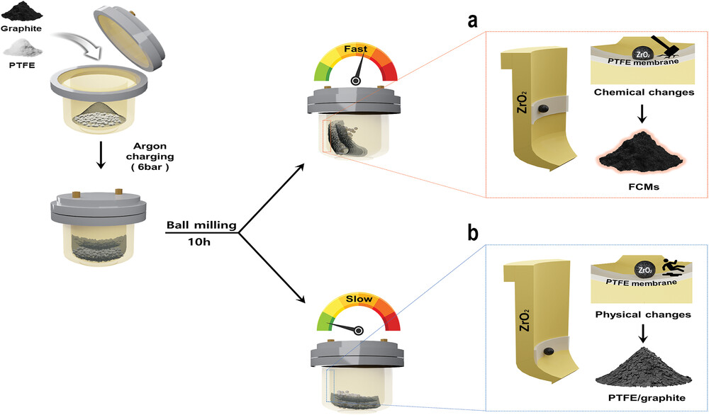 Schematic presentation of mechanochemical ball-milling polytetrafluoroethyelene (PTFE) and graphite at different rotation speeds