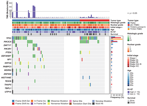 Somatic Point Mutations in TNAC and LK-TNBC