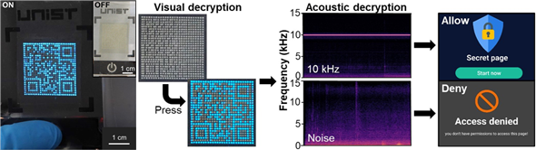 Applications of synesthesia display as an input device for user-interactive visual–acoustic encryption and multiplex QR.