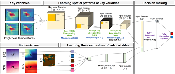 Dual-module-Convolutional-Neural-Network-structure