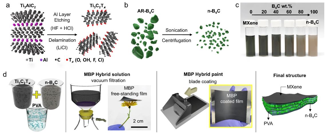 Figure 1. Solution-based process for MXene composite films