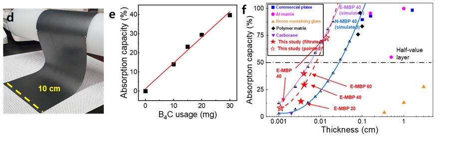 Figure 2. Neutron-shielding performance of MBP