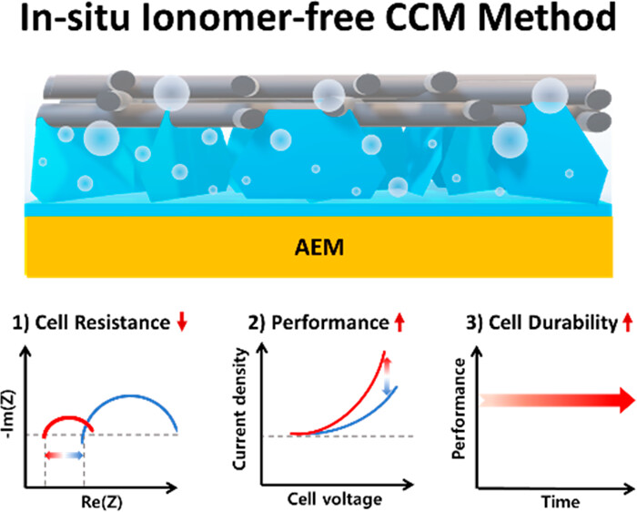 the first facile in-situ, ionomer-free catalyst-coated membrane (modified CCM; m-CCM) fabrication method