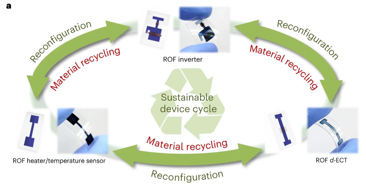 Sustainable device cycle with closed-loop recycling of ROF electronics.