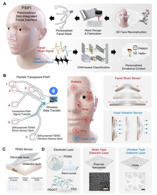 Figure 1. Schematic illustration of the system overview with personalized skin-integrated facial interfaces (PSiFI).