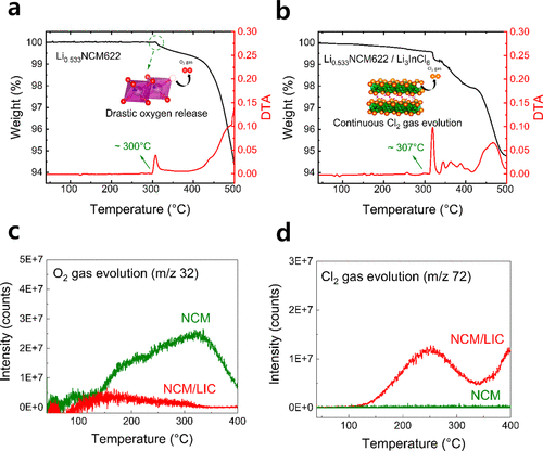 Comparison of thermal decomposition temperature and gas evolution behavior between charged NCM and NCM LIC composite cathodes.