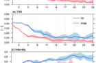 Averaged-skill-scores-for-heatwaves-prediction-over-Northern-Europe-across-lead-forecast-time-for-a-HR-b-TSS-and-c-Intensity.png