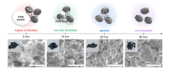 Granule formation (kneading) – kneader – electrode dough.