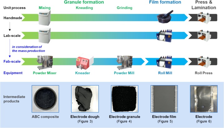 Overview of dry electrode manufacturing process