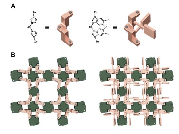 Figure 4. Scheme for exchanging mechanical components inside ZIF nanomachine.