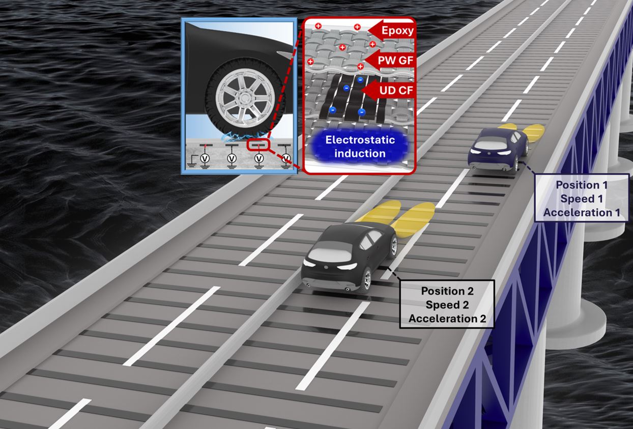 Carbon fiber composite sensors can detect the vehicle, and simultaneously reinforce the structure, enabling real-time monitoring and reinforcement of road infrastructure.