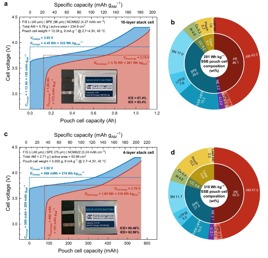 Figure 2. Electrochemical characteristics and compositions of practical SSB pouch cells.