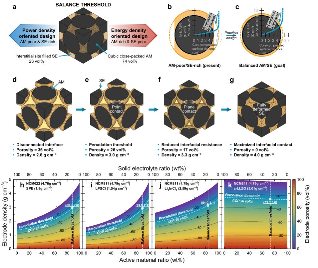 Figure 1. Particle composition and density design strategy for ideal SSB microstructure.