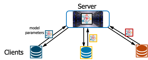 Figure 1. Schematic image, describing the federated learning algorithm.