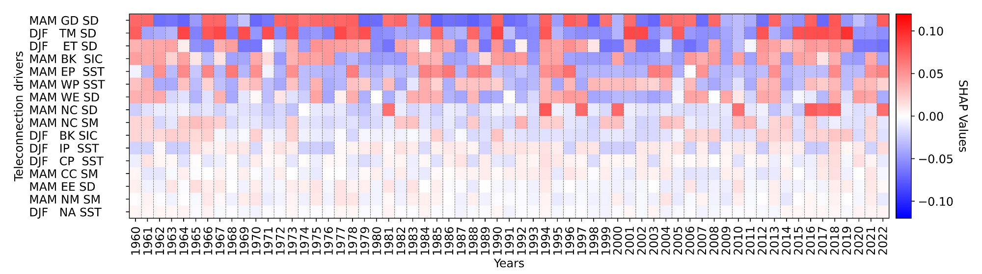 Figure 2. Time series of SHAP values for teleconnection drivers.