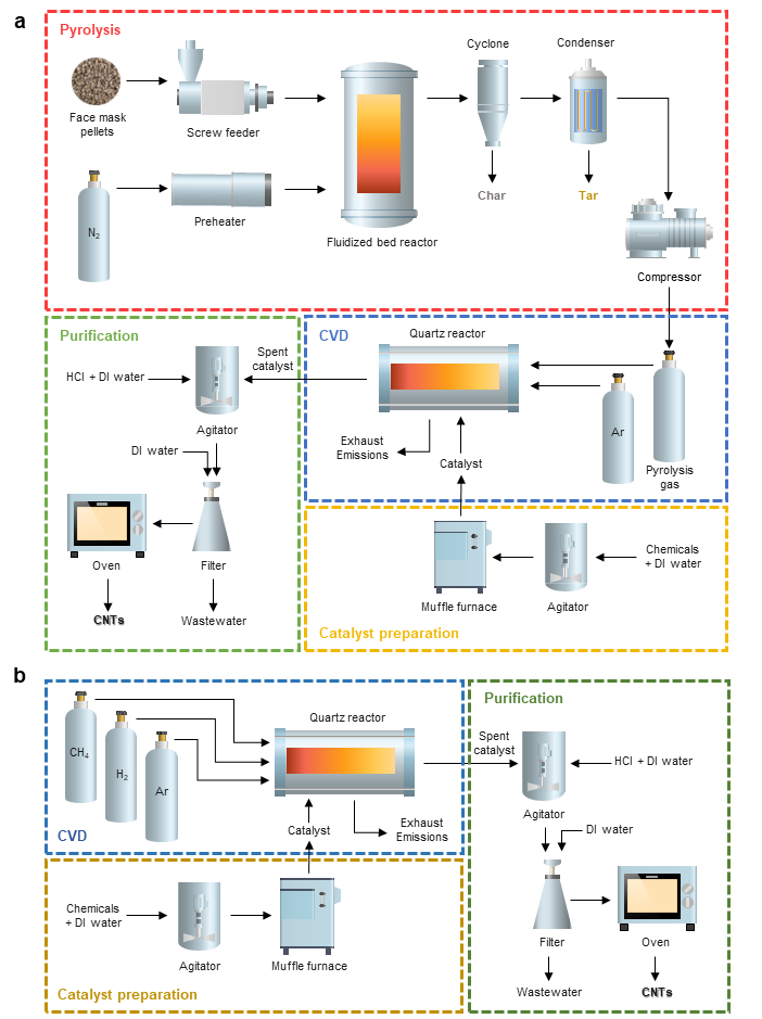 Figure 1. Process flow diagram of the (a) upcycling and (b) conventional process for CNTs production.