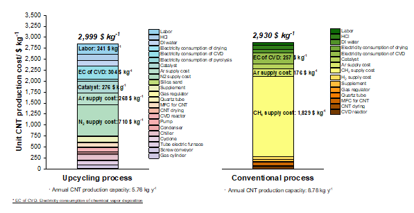 Figure 2. Unit CNTs production cost of upcycling process and conventional process.