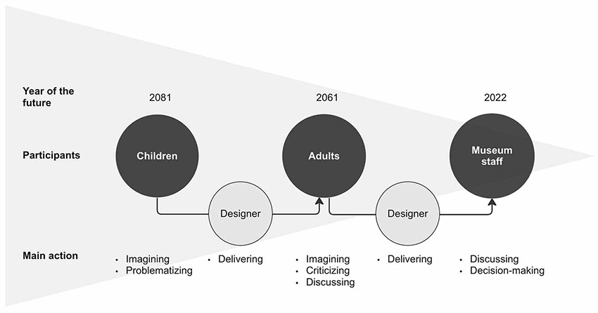 Figure 1. The series of workshops structured with a reversed futures cone. 