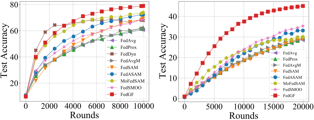 Figure 4. Performance of the proposed algorithm (FedGF: Red Box)