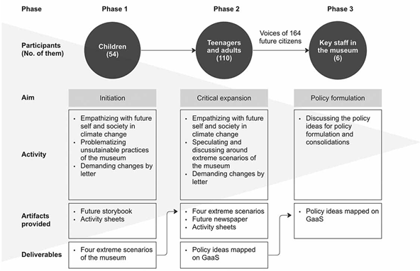 Figure 2. The series of workshops with their aims, activities, artifacts, and deliverables.