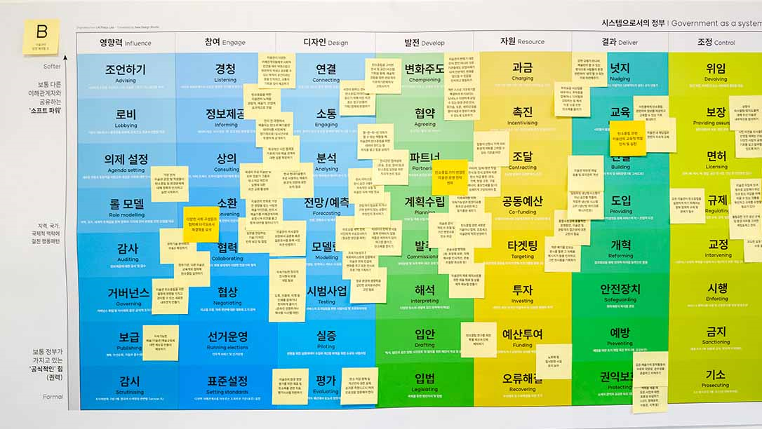 Figure 3. Policy ideas mapped onto the matrices of Government as a System toolkit (Category B in Korean).