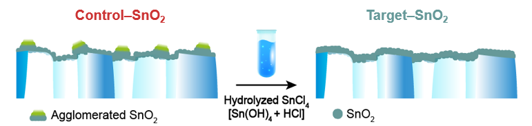 Schematic illustration of the SnCl4 treatment process applied to the SnO2 ETL prepared via the CBD method.