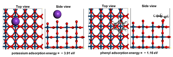 (c) Adsorption energy comparison of potassium ion (left) and benzene (right) on IrO2(110) surface.