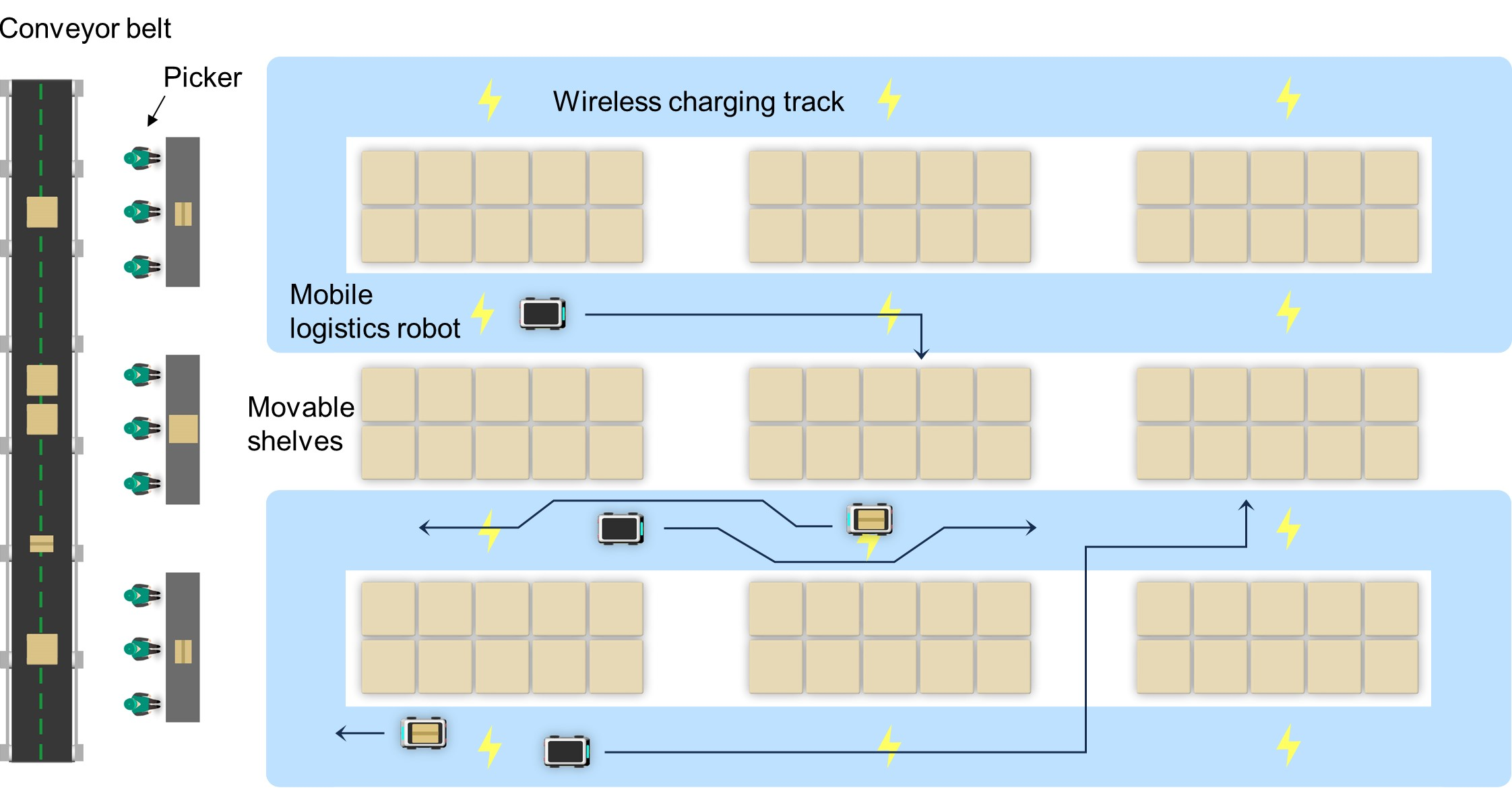 Fig. 1. Application of a track type dynamic wireless power transfer system in logistics.