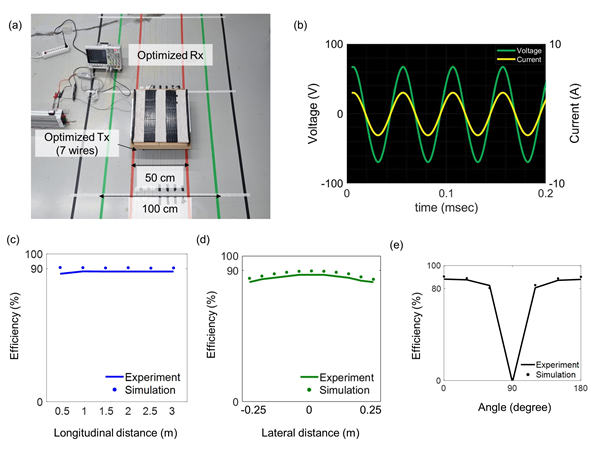 Fig. 13. Experimental validation of the proposed track type wireless power transfer system.