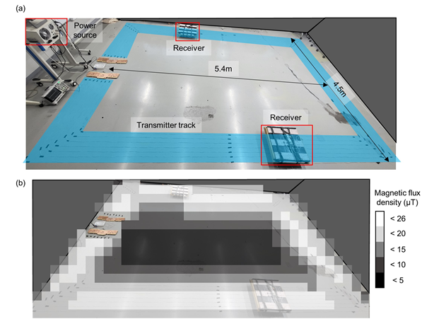 Fig. 19. Experiments measuring magnetic flux density based on receiver position on and around the track.