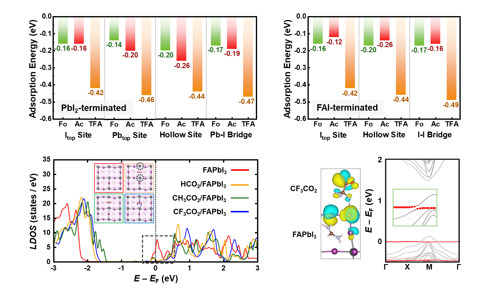 Figure 3. Density functional theory calculation results.