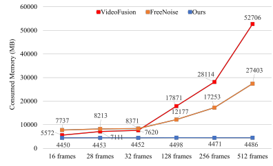 Figure 8. The efficiency comparison of GPU memory usage.