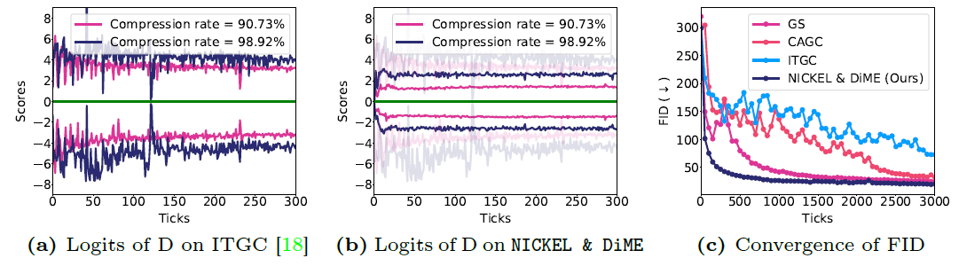 Comparison of stability of ours and state-of-the-art compression methods.