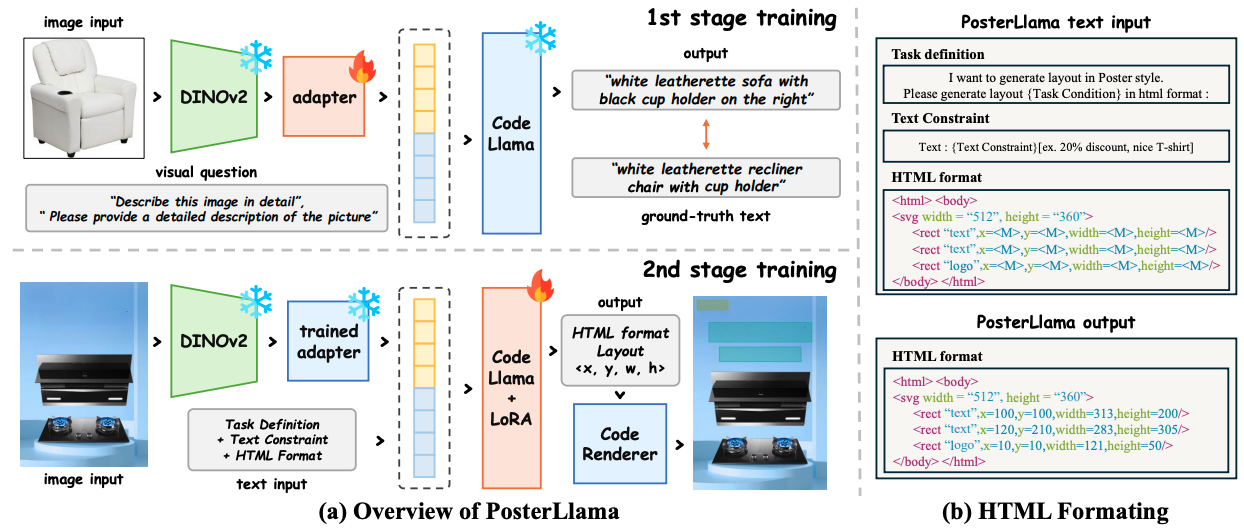 Figure 1. The overall training step of PosterLlama.