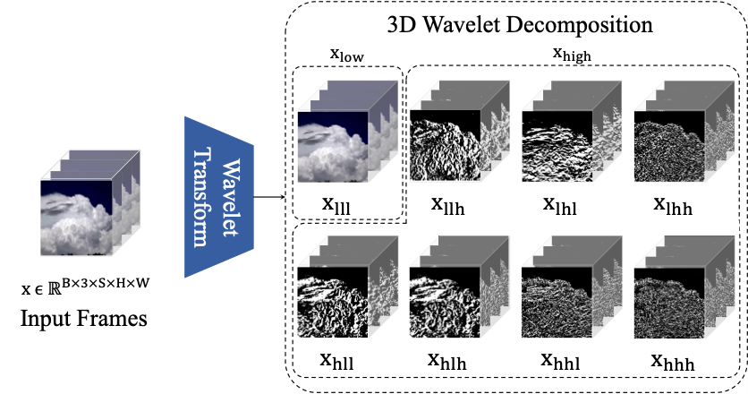 Visualization of 3D wavelet transform.