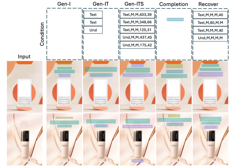 Figure 3-3. Visualization of PosterLlama across five conditional generations, with the conditions for layout generation positioned at the top. 