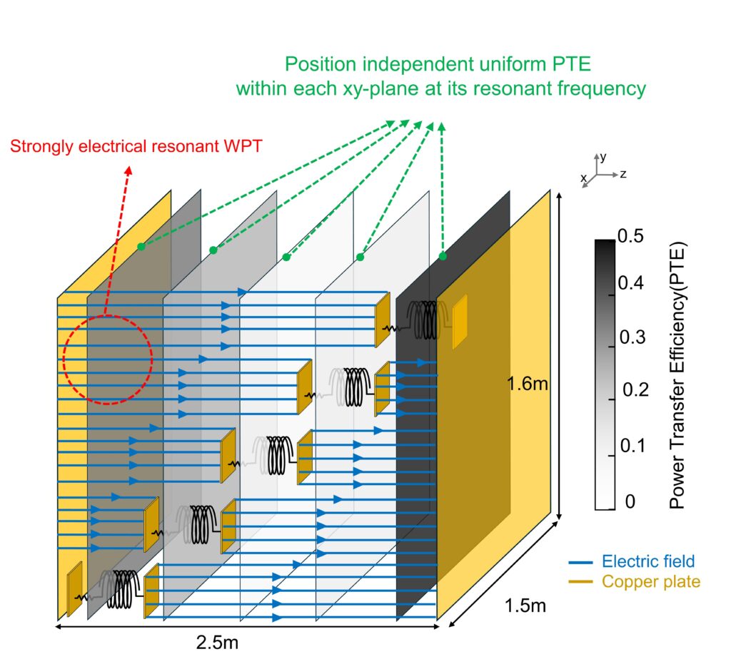 PTE measurement results at the ERWPT resonance frequency in the midrange