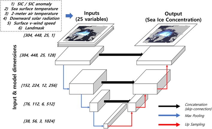 Figure 1. Schematic description of the UNET model used in this study.
