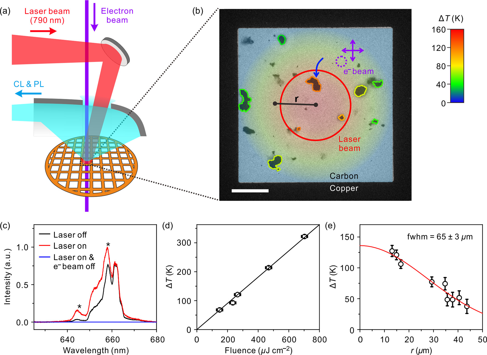 Figure 2. Figure 6. In situ temperature measurements under laser heating. 