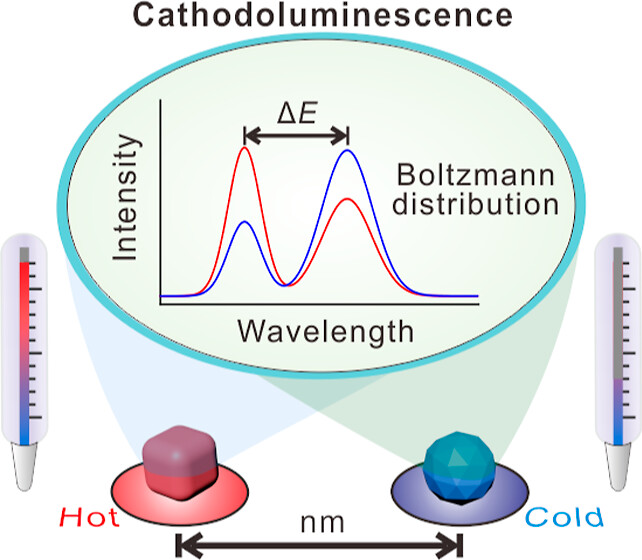 Figure 1. Schematic image describing the basic principle of temperature measurement of the developed nanothermometer.