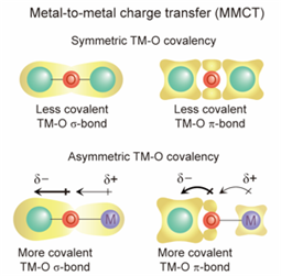 D) Illustrations of symmetric TM─O covalency in TM-O-TM configuration and proposed asymmetric TM─O covalency in TM-O-M configuration.