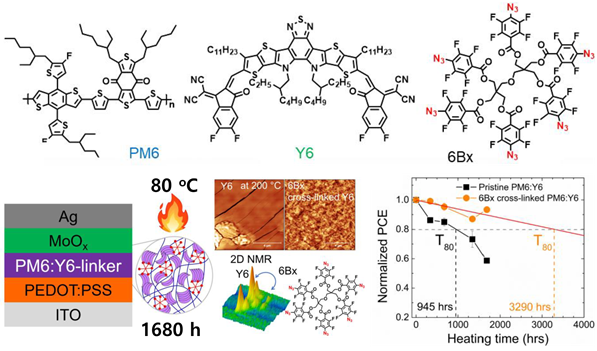 (a) Chemical structures of PM6, Y6, and 6Bx cross-linker.