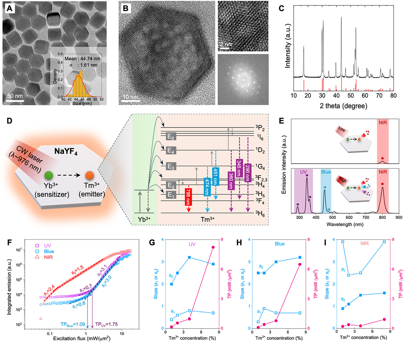 Nonlinear optical response of NaYF4 crystals co-doped with Yb3+ and Tm3+ ions.