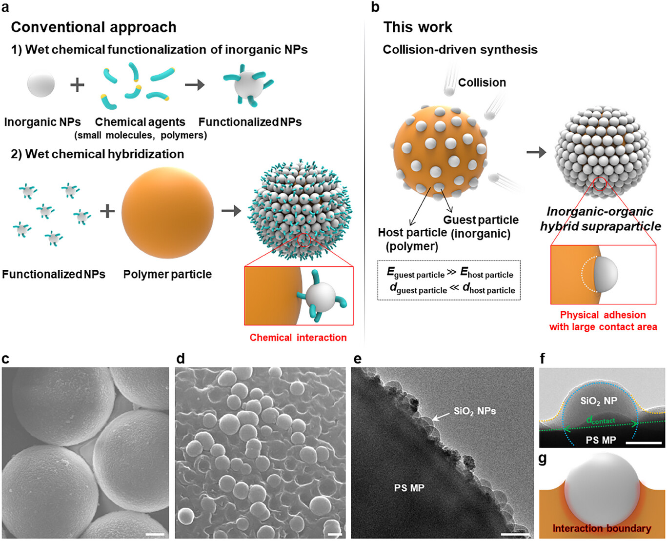 Figure 1. Synthesis of organic–inorganic HSPs through mechanophysical assembly.