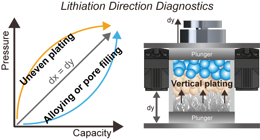 Figure 1. Figure 1. Schematic illustrations and corresponding pressure increase behavior during Li plating under different conditions.