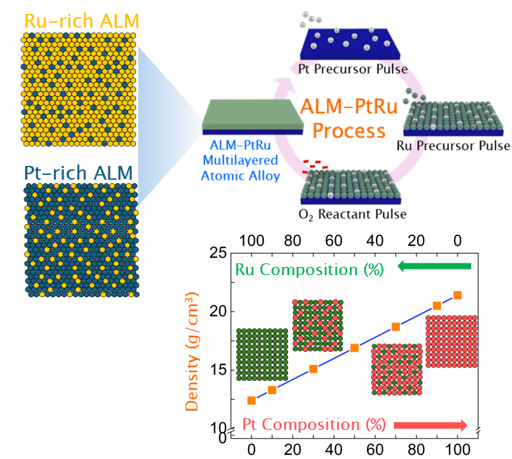 Figure 1. Schematic illustration of the ALM-PtRu process.