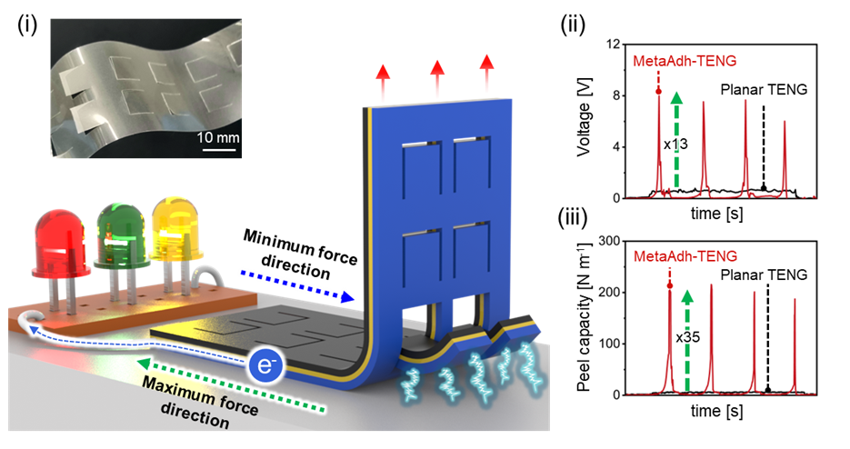 A schematic image illustrating a metamaterial adhesive-integrated triboelectric nanogenerator (MetaAdh-TENG)