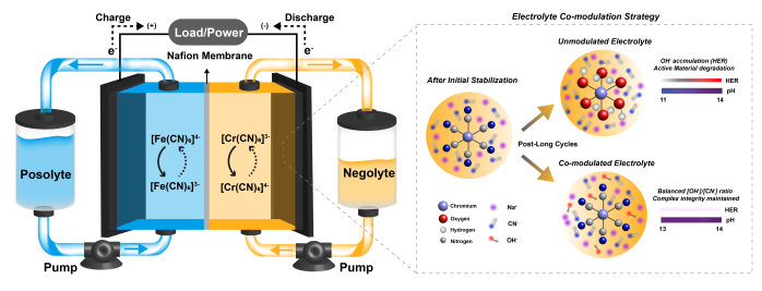 A schematic image illustrating the basic structure of an iron-chromium redox flow battery.